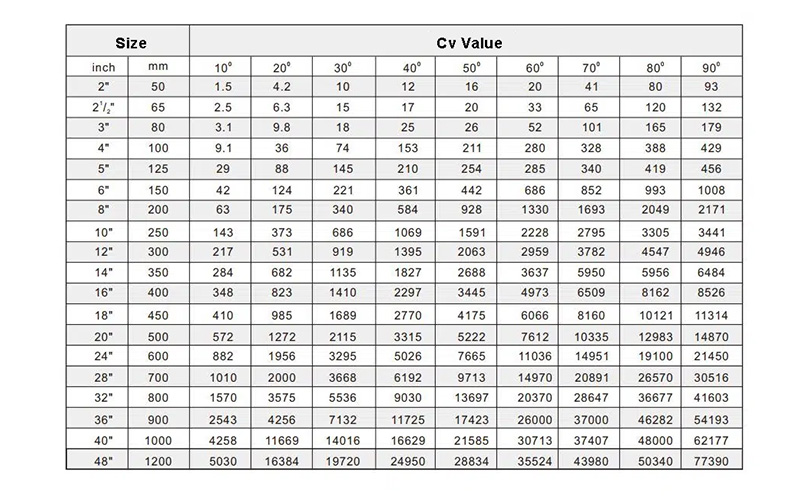Table showing Cv values for various valve sizes.